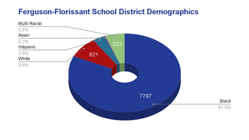 Student Demographics Chart